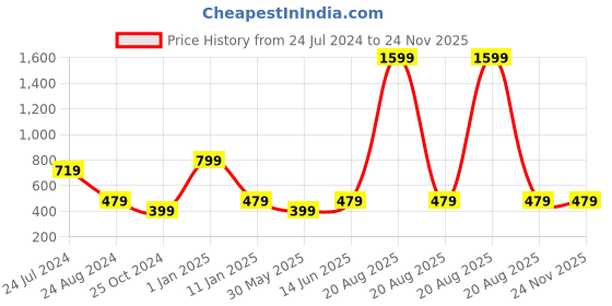 myntra.com Trend Arrest Floral Printed Puff Sleeves Longline Tie-Up Shrug trend arrest Price History Graph from 24 Jul 2024 to 24 Nov 2025