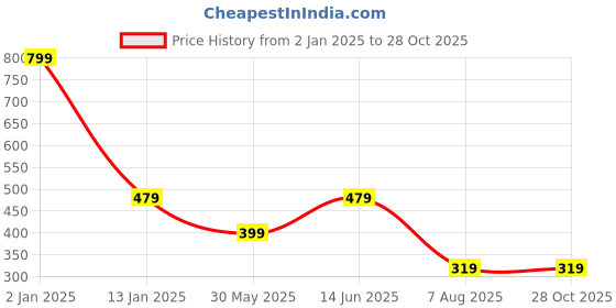 myntra.com Trend Arrest Floral Printed Shoulder Straps Crop Top trend arrest Price History Graph from 2 Jan 2025 to 27 Oct 2025