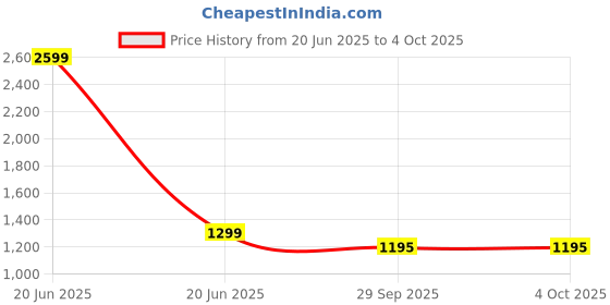 myntra.com Trend Arrest Floral Printed Shoulder Straps Maxi Dress trend arrest Price History Graph from 20 Jun 2025 to 4 Oct 2025