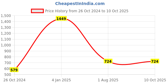 myntra.com Trend Arrest Floral Printed Top & Palazzos trend arrest Price History Graph from 26 Oct 2024 to 9 Oct 2025