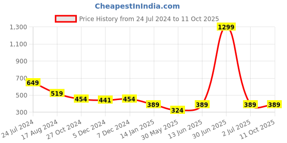 myntra.com Trend Arrest Front Zipper Mini Skirt trend arrest Price History Graph from 24 Jul 2024 to 10 Oct 2025