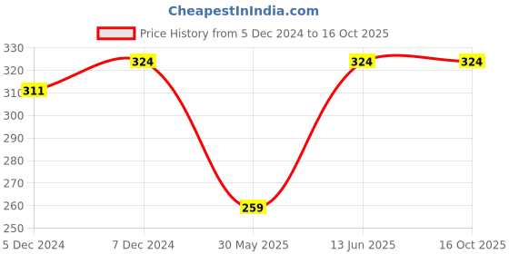 myntra.com Trend Arrest Geometric Printed A-Line Skirt trend arrest Price History Graph from 5 Dec 2024 to 15 Oct 2025