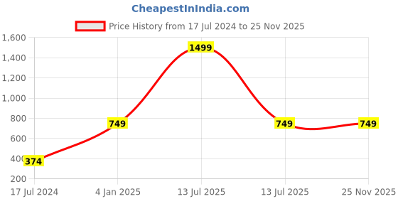 myntra.com Trend Arrest Green Sequined A-Line Skirt trend arrest Price History Graph from 17 Jul 2024 to 24 Nov 2025