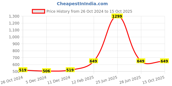 myntra.com Trend Arrest High-Low V Neck Top trend arrest Price History Graph from 26 Oct 2024 to 15 Oct 2025
