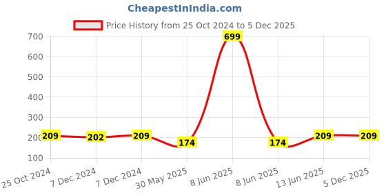 myntra.com Trend Arrest Kids Pack Of 3 Printed Cotton Reusable Masks trend arrest Price History Graph from 25 Oct 2024 to 5 Dec 2025