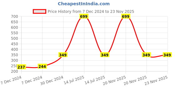 myntra.com Trend Arrest Kids Pack Of 3 Printed Reusable Masks trend arrest Price History Graph from 7 Dec 2024 to 23 Nov 2025