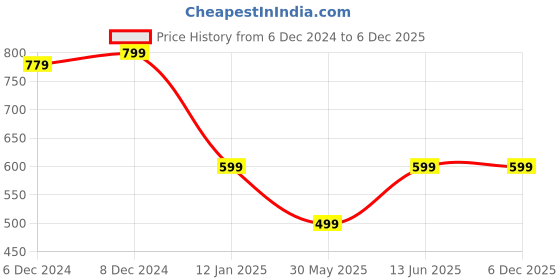 myntra.com Trend Arrest Lavender Maxi Dress trend arrest Price History Graph from 6 Dec 2024 to 5 Dec 2025