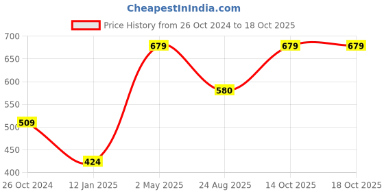 myntra.com Trend Arrest Long Sleeves Wrap Top trend arrest Price History Graph from 26 Oct 2024 to 18 Oct 2025