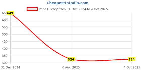myntra.com Trend Arrest Maroon Geometric Print One Shoulder Crop Top trend arrest Price History Graph from 31 Dec 2024 to 4 Oct 2025