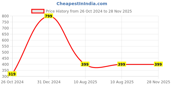 myntra.com Trend Arrest Maroon Tie-Up Neck Peplum Top trend arrest Price History Graph from 26 Oct 2024 to 27 Nov 2025