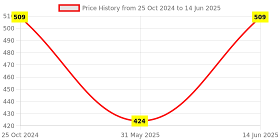 myntra.com Trend Arrest One Shoulder Basic Jumpsuit trend arrest Price History Graph from 25 Oct 2024 to 14 Jun 2025
