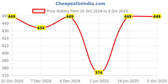 myntra.com Trend Arrest Polka Dots Printed Shrug With Tasselled Hem trend arrest Price History Graph from 25 Oct 2024 to 4 Oct 2025