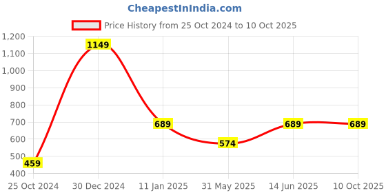 myntra.com Trend Arrest Printed Front Tie-Up Play Suit trend arrest Price History Graph from 25 Oct 2024 to 10 Oct 2025