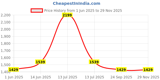 myntra.com Trend Arrest Printed Single Breasted Blazer trend arrest Price History Graph from 1 Jun 2025 to 28 Nov 2025