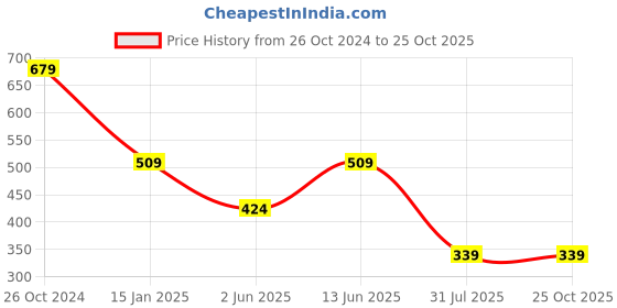 myntra.com Trend Arrest Puff Sleeves Crop Smocking Top trend arrest Price History Graph from 26 Oct 2024 to 24 Oct 2025