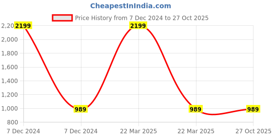 myntra.com Trend Arrest Pure Cotton A-Line Denim Mini Skirt trend arrest Price History Graph from 7 Dec 2024 to 27 Oct 2025