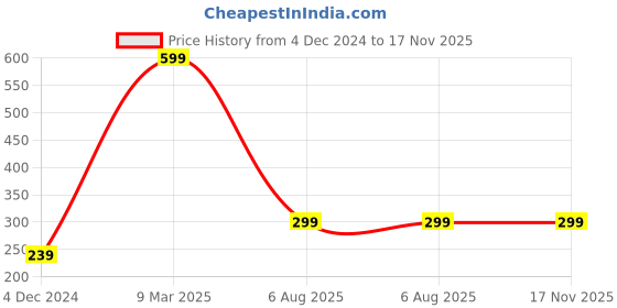 myntra.com Trend Arrest Round Neck Puff Sleeves Top trend arrest Price History Graph from 4 Dec 2024 to 17 Nov 2025