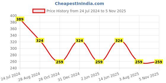 myntra.com Trend Arrest Round Neck Sleeveless Cotton Casual Top trend arrest Price History Graph from 24 Jul 2024 to 3 Nov 2025