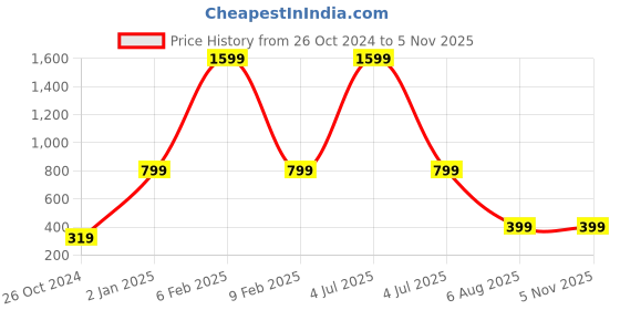 myntra.com Trend Arrest Self Design Tie-Up Neck Smocked Dobby Peplum Top trend arrest Price History Graph from 26 Oct 2024 to 4 Nov 2025