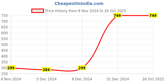 myntra.com Trend Arrest Sequin Embellished Frilled Mini Skirt trend arrest Price History Graph from 8 Nov 2024 to 25 Oct 2025