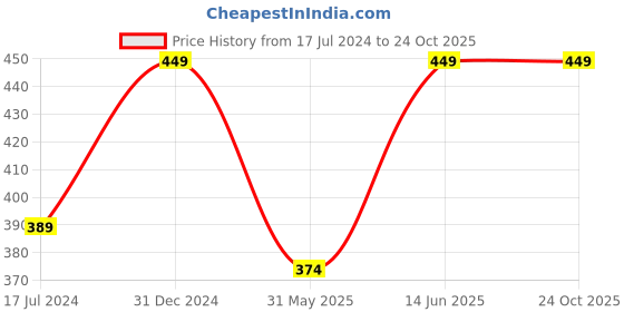myntra.com Trend Arrest Sequins Embellished Straight Skirt trend arrest Price History Graph from 17 Jul 2024 to 22 Oct 2025