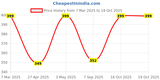 myntra.com Trend Arrest Set of 5 Multicoloured Scrunchies trend arrest Price History Graph from 7 Mar 2025 to 18 Oct 2025