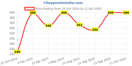 myntra.com Trend Arrest Set of 5 Ponytail Holders trend arrest Price History Graph from 25 Oct 2024 to 10 Oct 2025