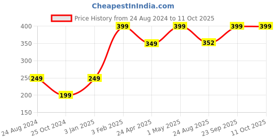 myntra.com Trend Arrest  Set of 5 Ponytail Holders trend arrest Price History Graph from 24 Aug 2024 to 9 Oct 2025