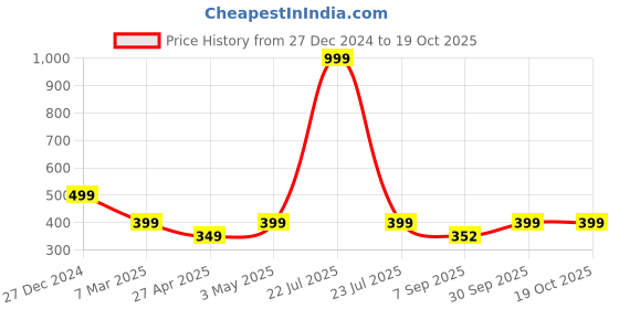 myntra.com Trend Arrest Set of 5 Printed Scrunchies trend arrest Price History Graph from 27 Dec 2024 to 18 Oct 2025