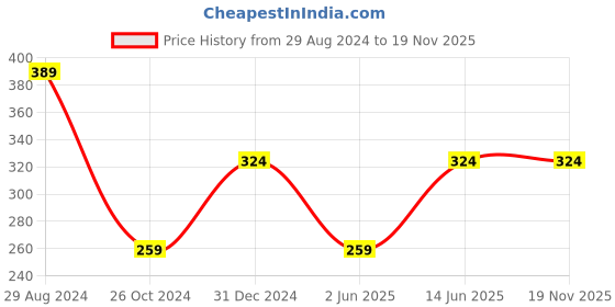 myntra.com Trend Arrest Shirt Collar Ruched Crepe Top trend arrest Price History Graph from 29 Aug 2024 to 18 Nov 2025