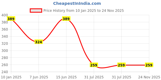 myntra.com Trend Arrest Shirt Style Crop Top trend arrest Price History Graph from 10 Jan 2025 to 24 Nov 2025