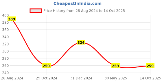 myntra.com Trend Arrest Shoulder Strap Crop Top trend arrest Price History Graph from 28 Aug 2024 to 14 Oct 2025