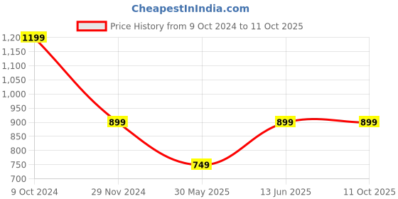 myntra.com Trend Arrest Shoulder Strap Top With Trousers trend arrest Price History Graph from 9 Oct 2024 to 10 Oct 2025