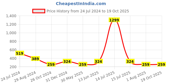 myntra.com Trend Arrest Shoulder Straps Crop Top trend arrest Price History Graph from 24 Jul 2024 to 18 Oct 2025