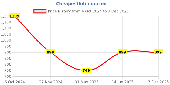 myntra.com Trend Arrest Shoulder Straps Crop Top With Trousers trend arrest Price History Graph from 6 Oct 2024 to 2 Dec 2025