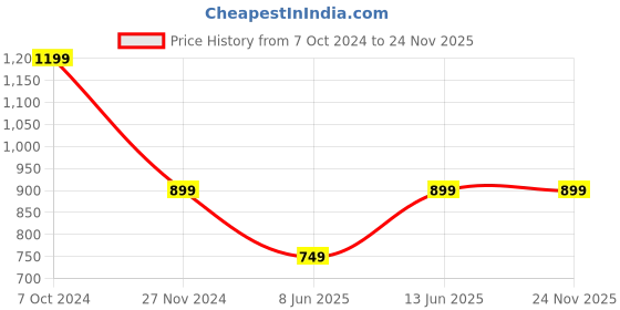 myntra.com Trend Arrest Shoulder Straps Crop Top With Trousers trend arrest Price History Graph from 7 Oct 2024 to 24 Nov 2025