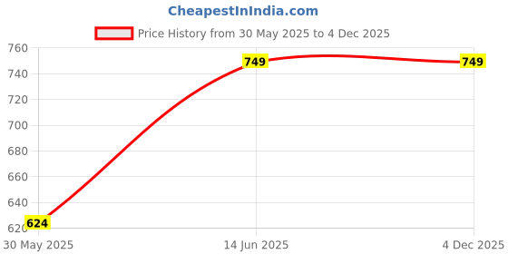 myntra.com Trend Arrest Shoulder Straps Front Slit Georgette Maxi Dress trend arrest Price History Graph from 30 May 2025 to 4 Dec 2025