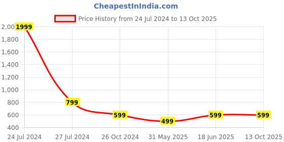 myntra.com Trend Arrest Shoulder Straps Gathered Ruched Sheath Maxi Dress trend arrest Price History Graph from 24 Jul 2024 to 12 Oct 2025