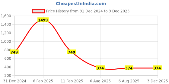 myntra.com Trend Arrest Shoulder Straps Ruffles Cinched Waist Top trend arrest Price History Graph from 31 Dec 2024 to 3 Dec 2025