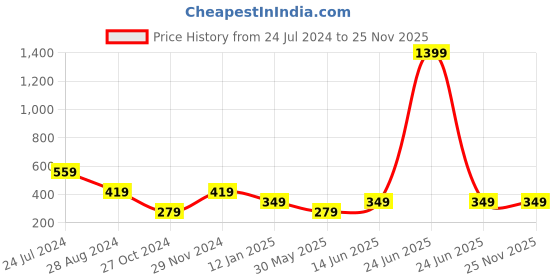 myntra.com Trend Arrest Shoulder Straps Satin Top trend arrest Price History Graph from 24 Jul 2024 to 25 Nov 2025