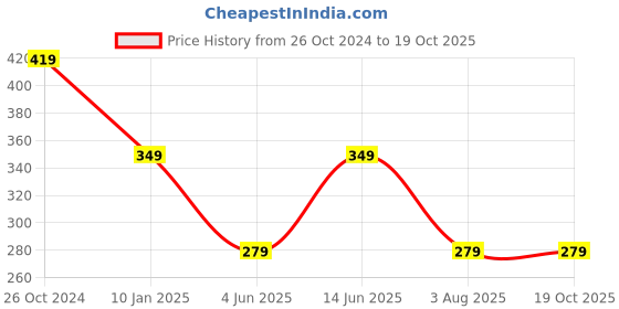 myntra.com Trend Arrest Shoulder Straps Sleeveless Casual Crop Top trend arrest Price History Graph from 26 Oct 2024 to 19 Oct 2025