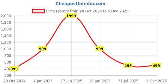 myntra.com Trend Arrest Smocking Floral Printed Georgette Sheath Dress trend arrest Price History Graph from 28 Oct 2024 to 5 Dec 2025