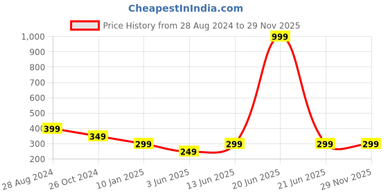 myntra.com Trend Arrest Smocking Tube Crop Top trend arrest Price History Graph from 28 Aug 2024 to 28 Nov 2025