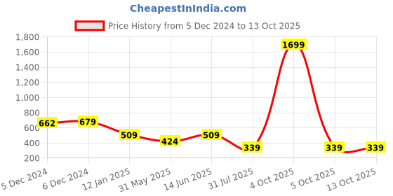 myntra.com Trend Arrest Solid Square Neck Smoked Crop Top trend arrest Price History Graph from 5 Dec 2024 to 12 Oct 2025