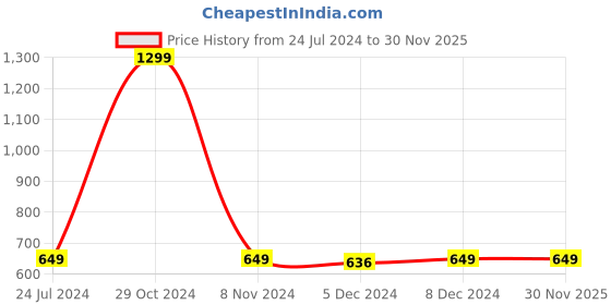 myntra.com Trend Arrest Solid Waist Tie-Ups Crop Top trend arrest Price History Graph from 24 Jul 2024 to 29 Nov 2025