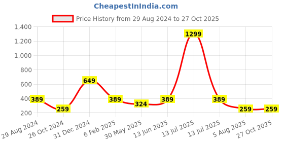 myntra.com Trend Arrest Square Neck Gathered or Pleated Top trend arrest Price History Graph from 29 Aug 2024 to 26 Oct 2025