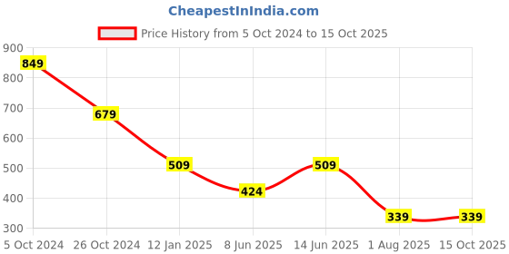 myntra.com Trend Arrest Square Neck Puff Sleeve Crop Top trend arrest Price History Graph from 5 Oct 2024 to 14 Oct 2025