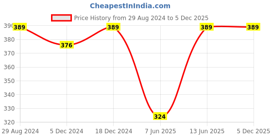myntra.com Trend Arrest Square Neck Puffed Sleeves Velvet Top trend arrest Price History Graph from 29 Aug 2024 to 5 Dec 2025