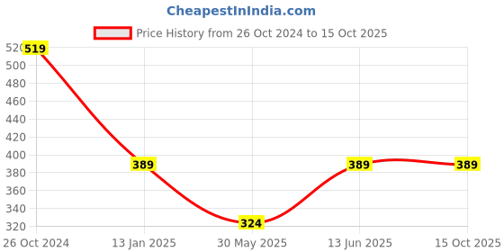 myntra.com Trend Arrest Tie And Dye Square Neck Puff Sleeves Crop Top trend arrest Price History Graph from 26 Oct 2024 to 14 Oct 2025