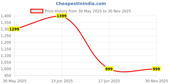 myntra.com Trend Arrest Top & Skirt Co-ord Set trend arrest Price History Graph from 30 May 2025 to 30 Nov 2025